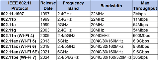 Wi Fi Protocols Data Rates All-In-One Guide to Wi-Fi Protocol Evolution—Reach the Performance ...