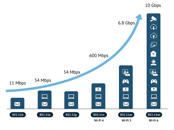 Wi Fi Protocols Data Rates All-In-One Guide to Wi-Fi Protocol Evolution—Reach the Performance ...